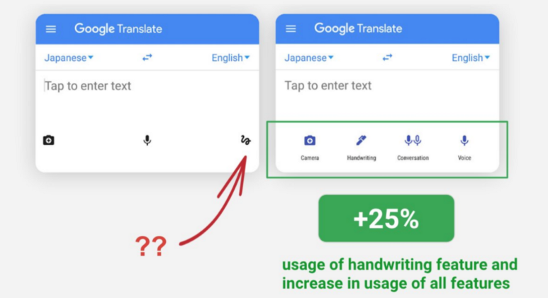 Before and after version of Google Translate showing a squiggly line with an arrowed pointed to it with question marks. The after version shows a redesign toolbar with the handwriting tool changed to a pen with a label of "handwriting" underneath it. A green box highlights that usage increase by 25% due to the new icon.